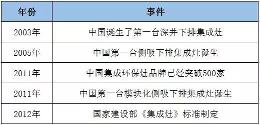 集成灶排名